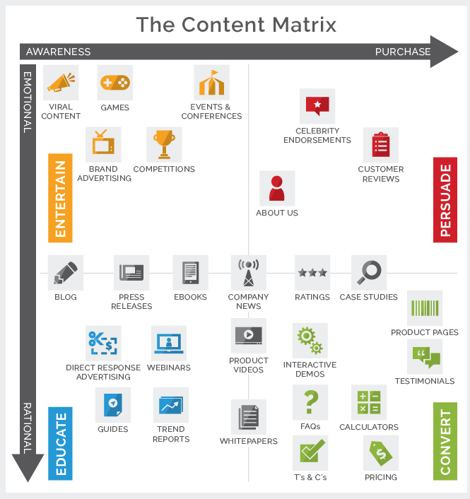 Mixer of diversified content for sales lead generation.