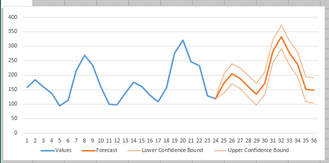 Time series forecast chart - image source - magoosh