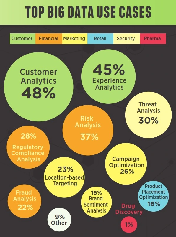 Top big data use cases