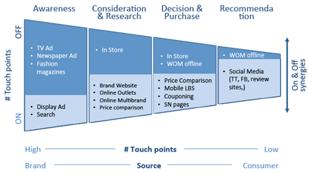 Traditional vs digital marketing touch points