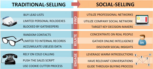 Social selling
