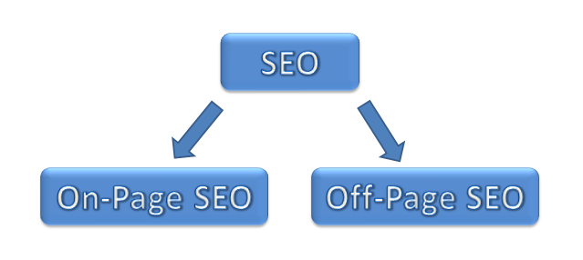 Types of seo