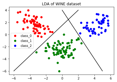 Linear discriminant analysis - image source - stack overflow